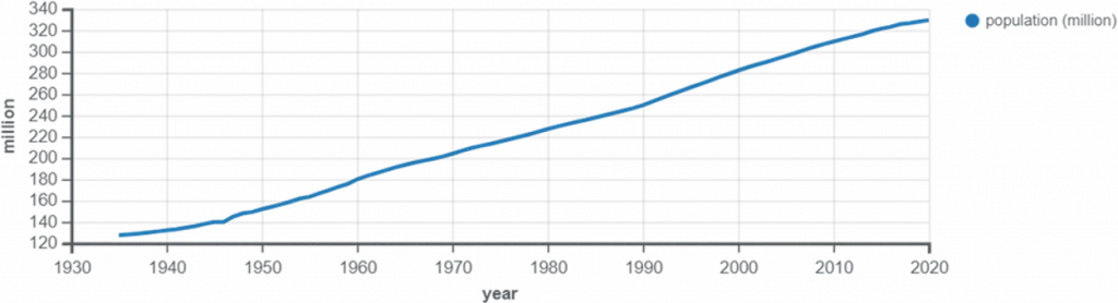 U.S. Population 1935-2020
